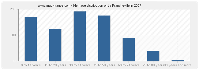 Men age distribution of La Francheville in 2007